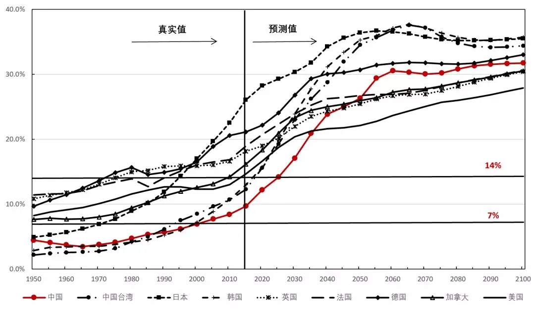 養(yǎng)老危機(jī)