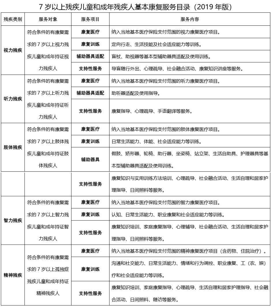 殘疾人基本康復(fù)服務(wù)